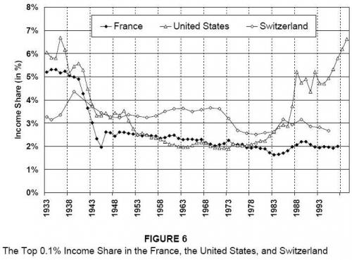 France, US, Switzerland